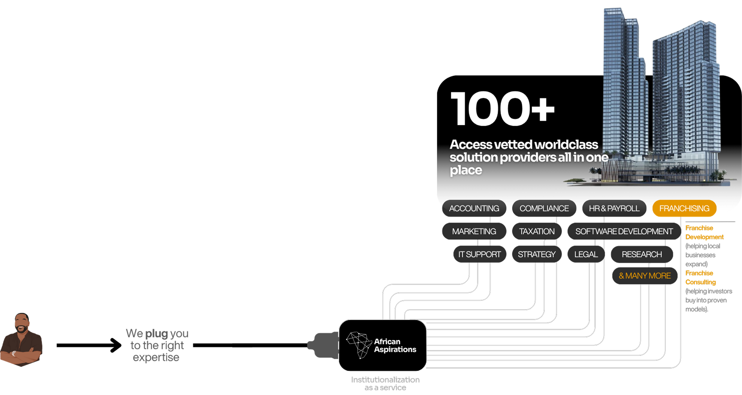 Diagram showing the African Aspirations 'plug' connecting to 100+ vetted world-class solution providers for business institutionalization, including Accounting, HR, Marketing, Legal, and Franchising.